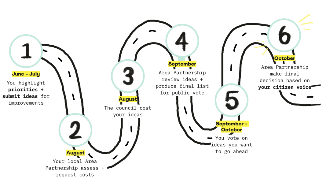 A graphic showing we're in the final stage of the process with a label saying 'Area Partnership make a decision based on your citizen voice